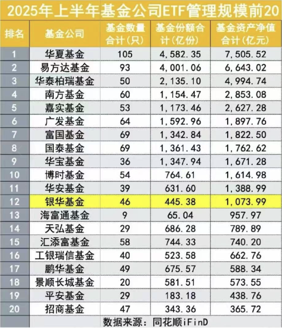 豪配投资 12家超千亿ETF公募合计管理规模3.59万亿  前十排名出炉