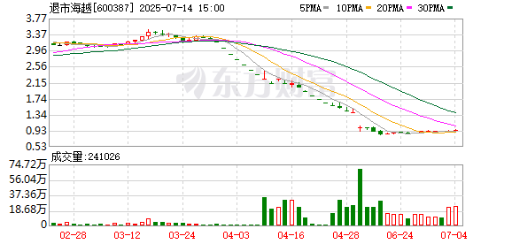 红领金服 退市海越：累计回购约3822万股